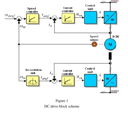 Figure 1  DC drive block scheme