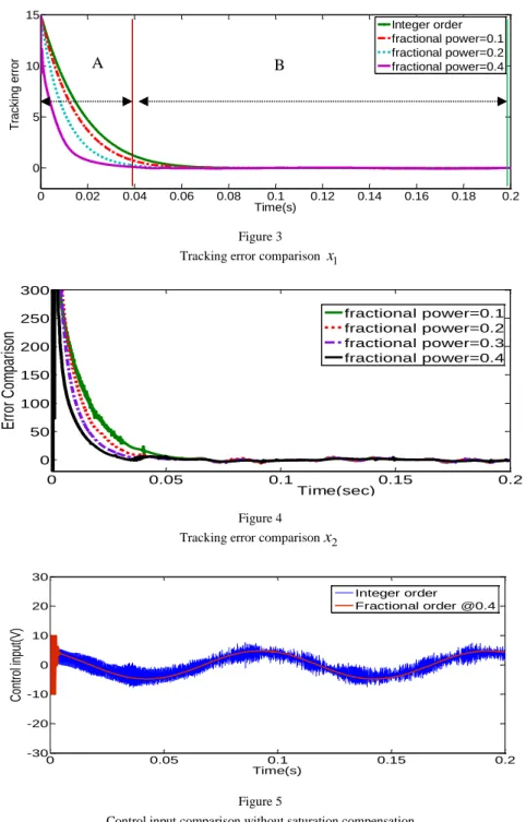 Figure 3  Tracking error comparison  x 1