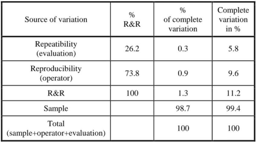 Table 2 contains the sources and the sizes of the  variation  caused.  It can be seen  that if  we view  the  samples as homogeneous, then  the operators are the cause of  73% of the deviation