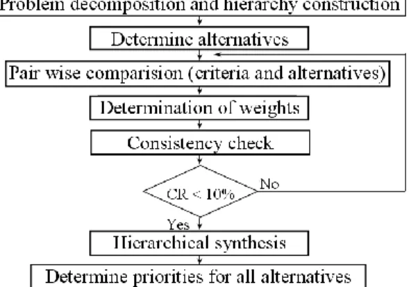 Figure 2  AHP methodology [27] 