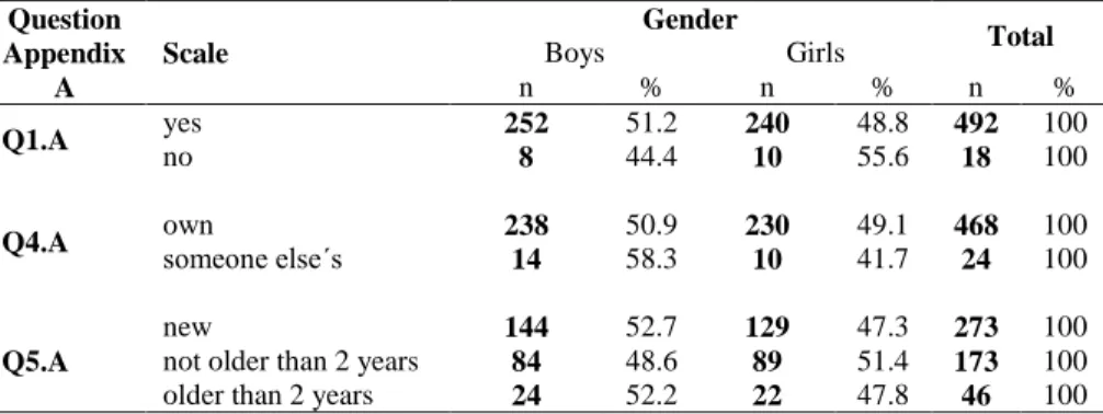 Table 2  General part – Appendix A  Question  Appendix  A  Scale  Gender  Total Boys Girls n % n % n  %  Q1.A  yes  252  51.2  240  48.8  492  100  no  8  44.4  10  55.6  18  100  Q4.A  own  238  50.9  230  49.1  468  100  someone else´s  14  58.3  10  41.