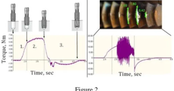 Figure  2  shows  the  phases  of  thread  forming  operations,  furthermore,  the  deterioration process of tool teeth and the development of vibrations