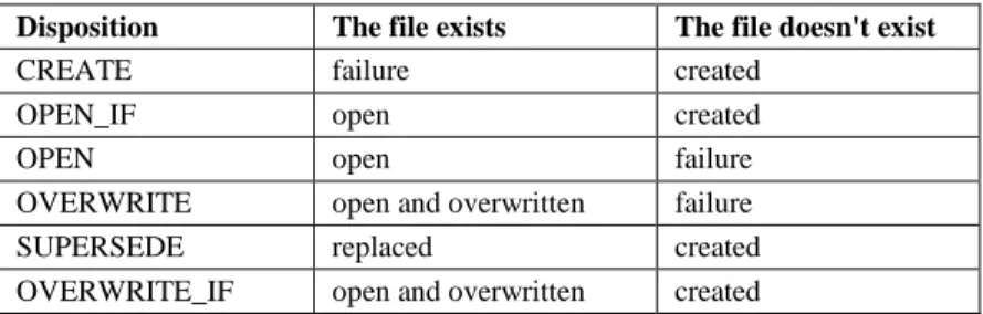 Table 1   File opening dispositions 