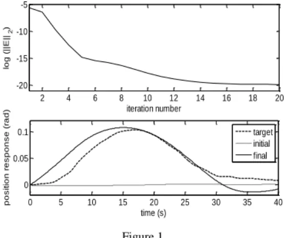 Figure 2  gives  the initial and  final reference  input after optimization and the  o.f