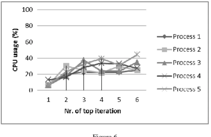 Figure  6  (with  the  module  being  active)  shows  that  none  of  the  processes  surpassed  the  50%  CPU  load  constraint
