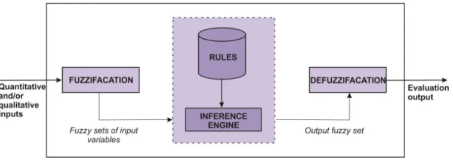 Figure 1  Fuzzy Expert System 