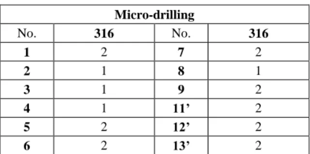 Table 5  Circularity of micro-holes  Micro-drilling  No.  316  No.  316  1  2  7  2  2  1  8  1  3  1  9  2  4  1  11’  2  5  2  12’  2  6  2  13’  2 