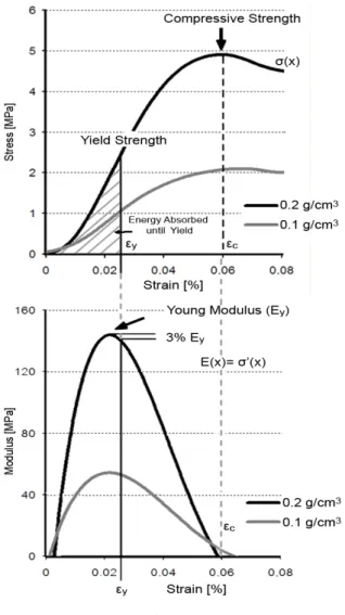 Figure 2a and 2b have the same strain axes to allow easy comparison. The curves  on the figure are typical of those obtained in this study