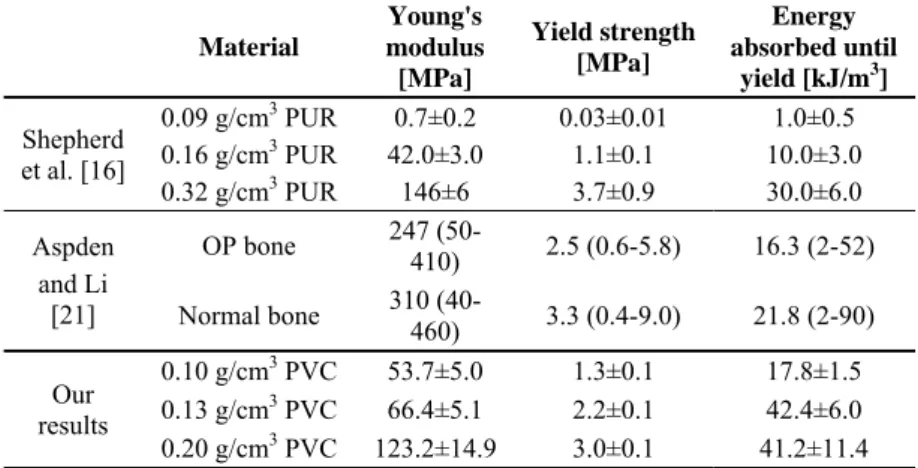 Table 2 summarizes the results for the three studied PVC foams and compares  their values with those obtained by Shepherd et al