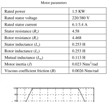 Table 2 Motor parameters