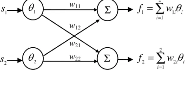 Figure 1 The neural network structure The form of the neural network: