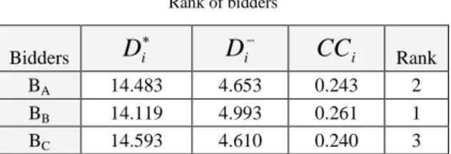Table 9  Rank of bidders  Bidders  Di D i  CC i Rank  B A 14.483  4.653  0.243  2  B B 14.119  4.993  0.261  1  B C 14.593  4.610  0.240  3 