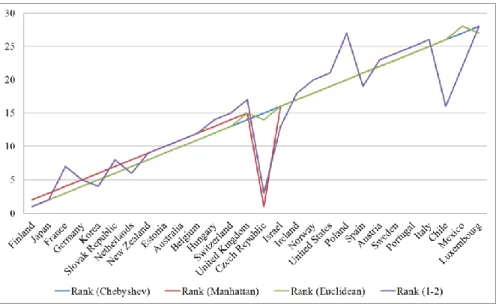 Figure  1  shows  where  the  greatest  differences  among  ranks  are.  If  we  analyze  Figure 1, we can see that Manhattan and Euclidean rankings are entirely consistent  with one another