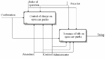 Figure  4  shows  that  confirmations  generated  in  parking  payment  process  are  the  input  to  the  activity  of  parking  payment  control