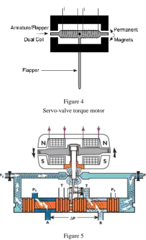 Figure 4  Servo-valve torque motor 