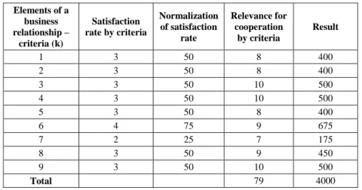 Illustration of procedure for calculating satisfaction index Elements of a  business  relationship –  criteria (k)  Satisfaction  rate by criteria  Normalization of satisfaction rate  Relevance for cooperation by criteria  Result 1  3  50  8  400 2  3  50 