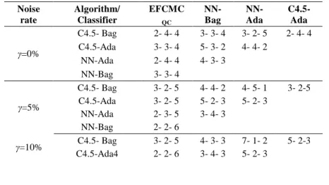 Figure  1  illustrates the composite error rate over all of ten UCI data sets for  EFCMC QC  with Bagging and Boosting ensembles using up to 100 classifiers