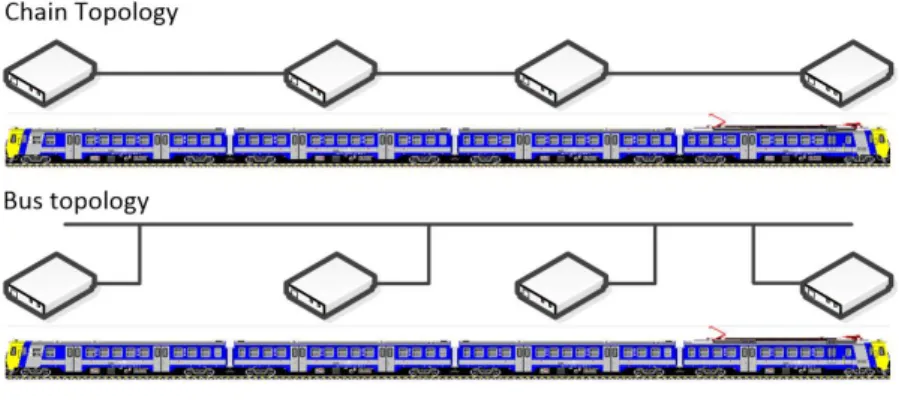 Figure 2  The chain and bus topology 