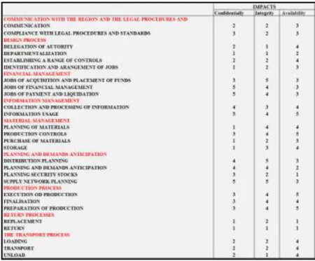 Figure 3  List of supply chain processes 5.2.3  Vulnerabilities 