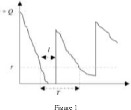 Figure 1  Retailer’s Inventory Level