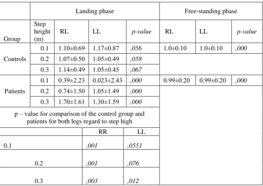 Table 1 shows the horizontal components force ratios during the landing phase of  the jump and free-standing values (mean ± SD)