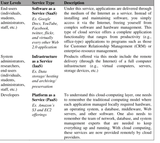 Table 1  Cloud computing services  User Levels  Service Type  Description End-users  (individuals,  students,  administrators,  staff, etc.)  Software as a  Service (SaaS) Ex