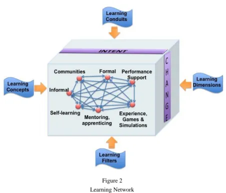 Figure 2  Learning Network