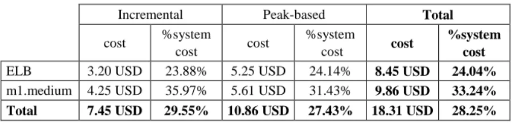 Table 4 shows the cost of both systems excluding the load-balancing cost (ELB or  SCWA)