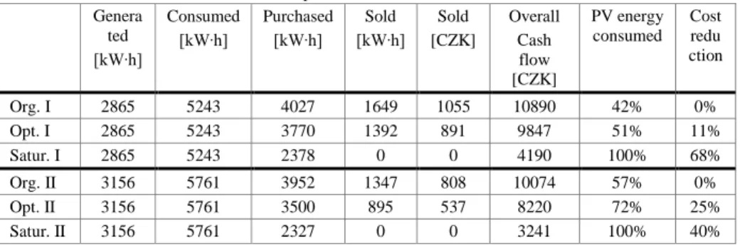 Figure  4  shows  the  results  of  one  day  optimizations,  of  an  analyzed  household