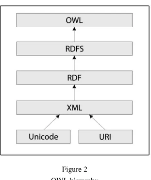 Figure 2  OWL hierarchy 