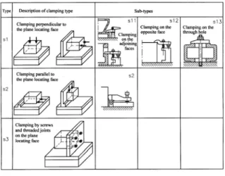 Figure 3  Types of clamping [18]