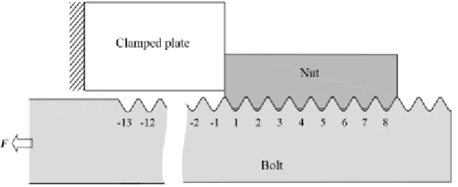 Fig. 1 shows the schematic diagram of bolt-nut connection. As shown in Fig. 1, in  the experimental model, No.-13 is the starting thread, and in the analytical model,  No.-3 bolt thread is the starting thread