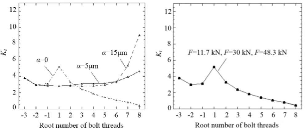 Fig. 7 (a) shows the comparison of the stress concentration factors K t  for α=0 μm,  α=5  μm  and  α=15  μm  under  the  same  load  of  F=30  kN