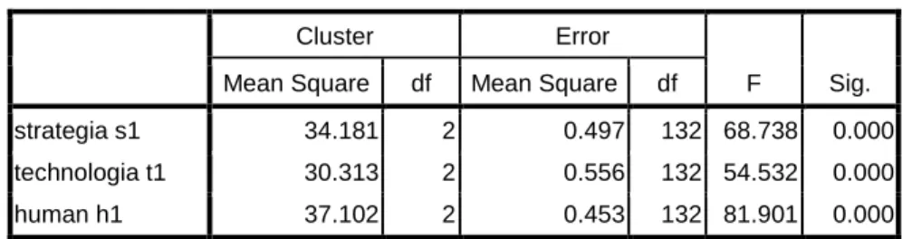 Table 2  Cluster analysis - ANOVA 
