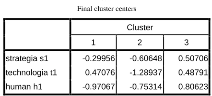 Table 4  Final cluster centers 