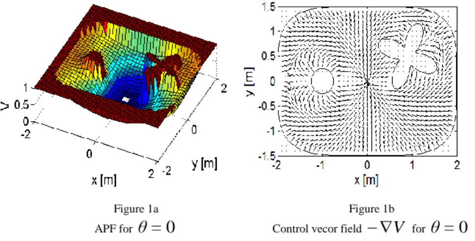 Figure 1a  APF for  θ = 0