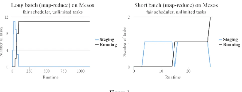 Figure  1  shows  that,  with  replication  factor  4  it  took  42  seconds  to  get  the  first  few TaskTrackers to get to running state