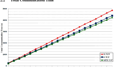 Figure 10  Total communication time 