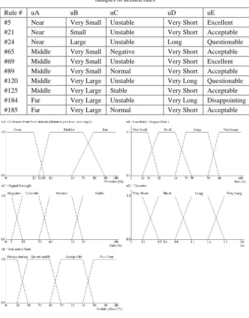 Table 2  Samples of defined rules 