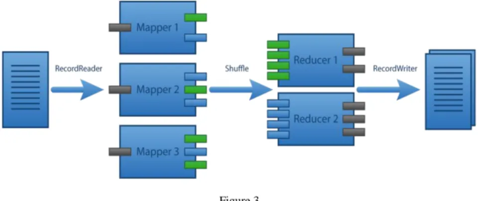 Figure 3  The MapReduce architecture 