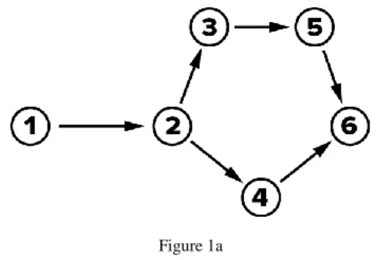 Figure 1a  CPM graph example 