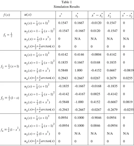 Table 1  Simulation Results  )(xf u (x ) x  x 1 x   x 1  x 2 x   x 2  211f 2411(x)(x1)u 0.1547  0.1667  -0.0120  0.1547  0 2412(x)1(x1)u  -0.1547 -0.1667 0.0120 -0.1547 0  )1()( 21 33xx