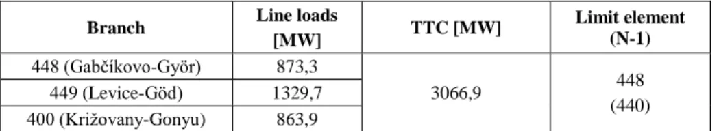 Table 9 below shows the values of total transfer capacity of enlarged Slovakian -  Hungarian cross border connections with installed phase shift transformer on line  449