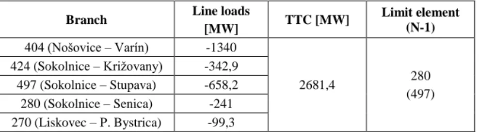 Table 2 below shows the values of total transfer capacity on the Slovakian - Czech  cross  border  connection  with  installed  phase  shift  transformer  on  line  V  404
