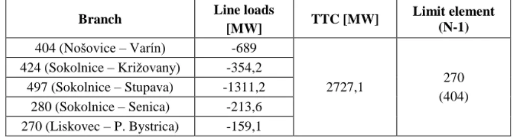 Table  4 below  shows  the  values  of  total  transfer  capacity  on  the  Slovak  -  Czech  cross border connection with installed phase shift transformer on line V 497