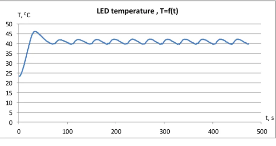 Figure  14  shows  the  transient  process  of  setting  a  certain  temperature  with  the  help  of  the  developed  automation  system,  i.e