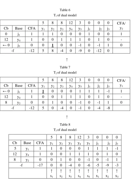Table 6  T 1  of dual model  5  8  8  12  3  0  0  0  CFA/  y 2Cb Base CFA y 1 y 2 y 3 y 4 y 5 j 1   j 2 j 3 0  j 1 1  1  1  0  0  0  1  0  0  1  12  y 4 1  0  0  1  1  1  0  1  0  -  ← 0  j 3 0  0  1  0  0  -1  0  -1  1  0  -f  -12  5  8  -4  0  -9  0  -1
