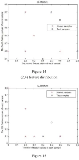 Figure 14  (2,4) feature distribution  Figure 15  (2,5) feature distribution  Figure 16  (3,4) feature distribution 