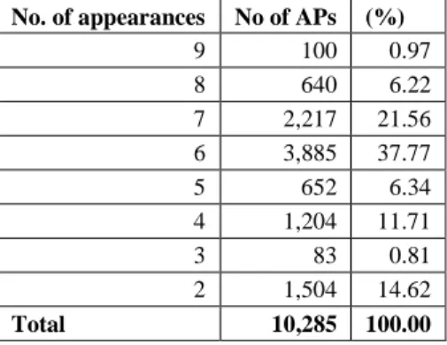 Table  2  presents  the  statistics  of  number  of  appearances  of  10,285  networks  scanned in two periods