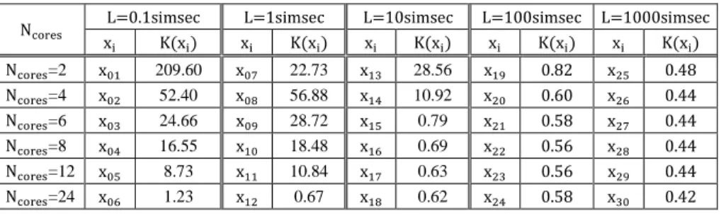Table 3 shows the costs of simulation experiments 